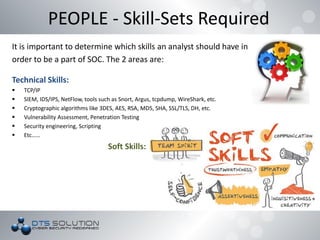 PEOPLE - Skill-Sets Required
It is important to determine which skills an analyst should have in
order to be a part of SOC. The 2 areas are:
Technical Skills:
 TCP/IP
 SIEM, IDS/IPS, NetFlow, tools such as Snort, Argus, tcpdump, WireShark, etc.
 Cryptographic algorithms like 3DES, AES, RSA, MD5, SHA, SSL/TLS, DH, etc.
 Vulnerability Assessment, Penetration Testing
 Security engineering, Scripting
 Etc……
Soft Skills:
 