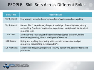 PEOPLE - Skill-Sets Across Different Roles
Role/Title Desired Skills
Tier 1 Analyst Few years in security, basic knowledge of systems and networking
Tier 2 Analyst Former Tier 1 experience, deeper knowledge of security tools, strong
networking / system / application experience, packet analysis, incident
response tools
SOC Lead All the above + can adjust the security intelligence platform, knows
reverse engineering/threat intelligence/forensics
SOC Director Hiring and staffing, interfacing with execs to show value and get
resources, establishing metrics and KPIs
SOC Architect Experience designing large scale security operations, security tools and
processes
 