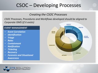 EVENT MANAGEMENT
• Event Correlation
• Identification
• Triage
• Roles
• Containment
• Notification
• Ticketing
• Recovery
• Forensics and Situational
Awareness
CSOC – Developing Processes
Creating the CSOC Processes
CSOC Processes, Procedures and Workflows developed should be aligned to
Corporate ISMS (if it exists)
 