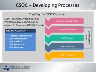 CSOC – Developing Processes
Creating the CSOC Processes
CSOC Processes, Procedures and
Workflows developed should be
aligned to Corporate ISMS (if it exists)
RISK MANAGEMENT
• Context Establishment
• Risk Identification
• Risk Analysis
• Risk Evaluation
• Risk Treatment
 