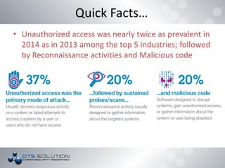 • Unauthorized access was nearly twice as prevalent in
2014 as in 2013 among the top 5 industries; followed
by Reconnaissance activities and Malicious code
Quick Facts…
 
