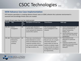 SIEM Advance Use Case Implementation
DTS Solution specializes in creating advance threat cases on SIEM, wherein the customer environment is
assessed and accordingly threat cases are created.
Sample threat cases that can be implemented:
CSOC Technologies …
Rule ID Title Log
Sourc
es
Description of Threat Case Threat Reason SIEM Logic
INT_001 Worm
Propagation
All A system gets attacked or
infected with a malware and it
in turn spreads the malware to
several other systems.
This rule would detect
worm propagation in the
network.
1. Host A compromises host B
with log classification as
Attack, Compromise,
Malware, etc.
2. Host B compromises several
other hosts with similar log
classification.
INT_002 Reconnaissance
followed by
suspicious
activities
All There was a reconnaissance
attack detected on a server
which was followed by some
suspicious activities such as
user account creation, deletion,
privilege escalation, etc.
Reconnaissance activities
like port scan, etc. can give
information about the
system which can then be
used by an attacker to gain
access and alter the system
configurations according to
his requirements.
1. Reconnaissance was
detected on a particular
system.
2. Suspicious activities were
reported on the same server
within specified time
interval.0
 