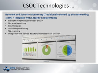 CSOC Technologies …
Network and Security Monitoring (Traditionally owned by the Networking
Team) > Integrate with Security Requirements
• Network Performance Monitor - SNMP
• Network Monitoring
• Link Utilization
• Availability Monitoring
• SLA reporting
• Integration with service desk for automated ticket creation
 