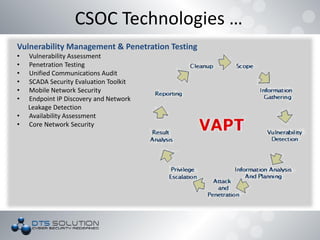 CSOC Technologies …
Vulnerability Management & Penetration Testing
• Vulnerability Assessment
• Penetration Testing
• Unified Communications Audit
• SCADA Security Evaluation Toolkit
• Mobile Network Security
• Endpoint IP Discovery and Network
Leakage Detection
• Availability Assessment
• Core Network Security
 