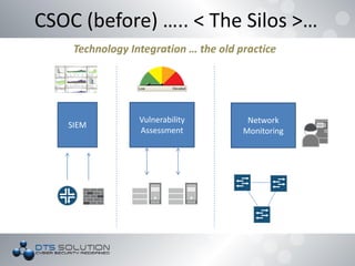 CSOC (before) ….. < The Silos >…
Technology Integration … the old practice
SIEM
Vulnerability
Assessment
Network
Monitoring
 