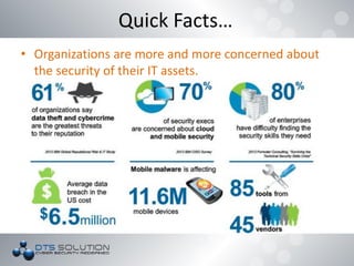• Organizations are more and more concerned about
the security of their IT assets.
Quick Facts…
 