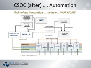 CSOC (after) …. Automation
Technology Integration … the new … WORKFLOW
SIEM 2.0Compliance and
Monitoring
NMS
 