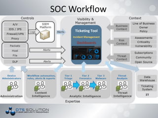 SOC Workflow
 