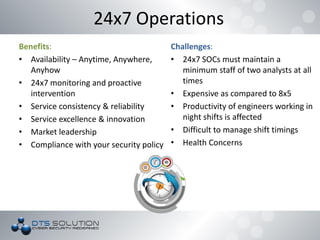 Benefits:
• Availability – Anytime, Anywhere,
Anyhow
• 24x7 monitoring and proactive
intervention
• Service consistency & reliability
• Service excellence & innovation
• Market leadership
• Compliance with your security policy
24x7 Operations
Challenges:
• 24x7 SOCs must maintain a
minimum staff of two analysts at all
times
• Expensive as compared to 8x5
• Productivity of engineers working in
night shifts is affected
• Difficult to manage shift timings
• Health Concerns
 