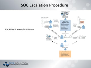 SOC Leads
SOC Escalation Procedure
SOC Roles & Internal Escalation
 