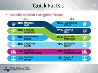 • Security Incident Categories Trend:
Quick Facts…
 