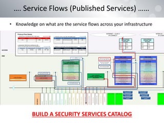 • Knowledge on what are the service flows across your infrastructure
…
…. Service Flows (Published Services) ……
BUILD A SECURITY SERVICES CATALOG
 