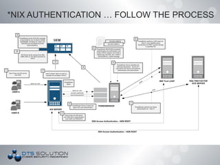 *NIX AUTHENTICATION … FOLLOW THE PROCESS
 