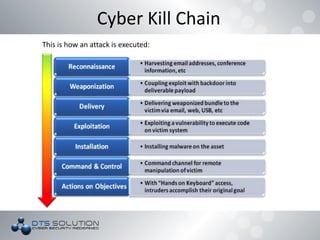 Cyber Kill Chain
This is how an attack is executed:
 