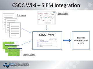 CSOC Wiki – SIEM Integration
CSOC - WiKi
Processes
Threat Cases
Workflows
Security
Maturity Level
4 to 5
 