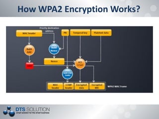 How WPA2 Encryption Works?  