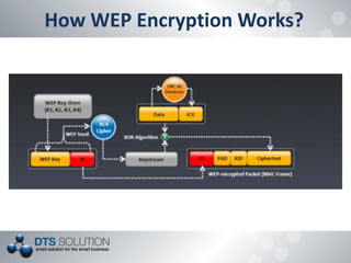 How WEP Encryption Works?  