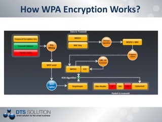 How WPA Encryption Works?  