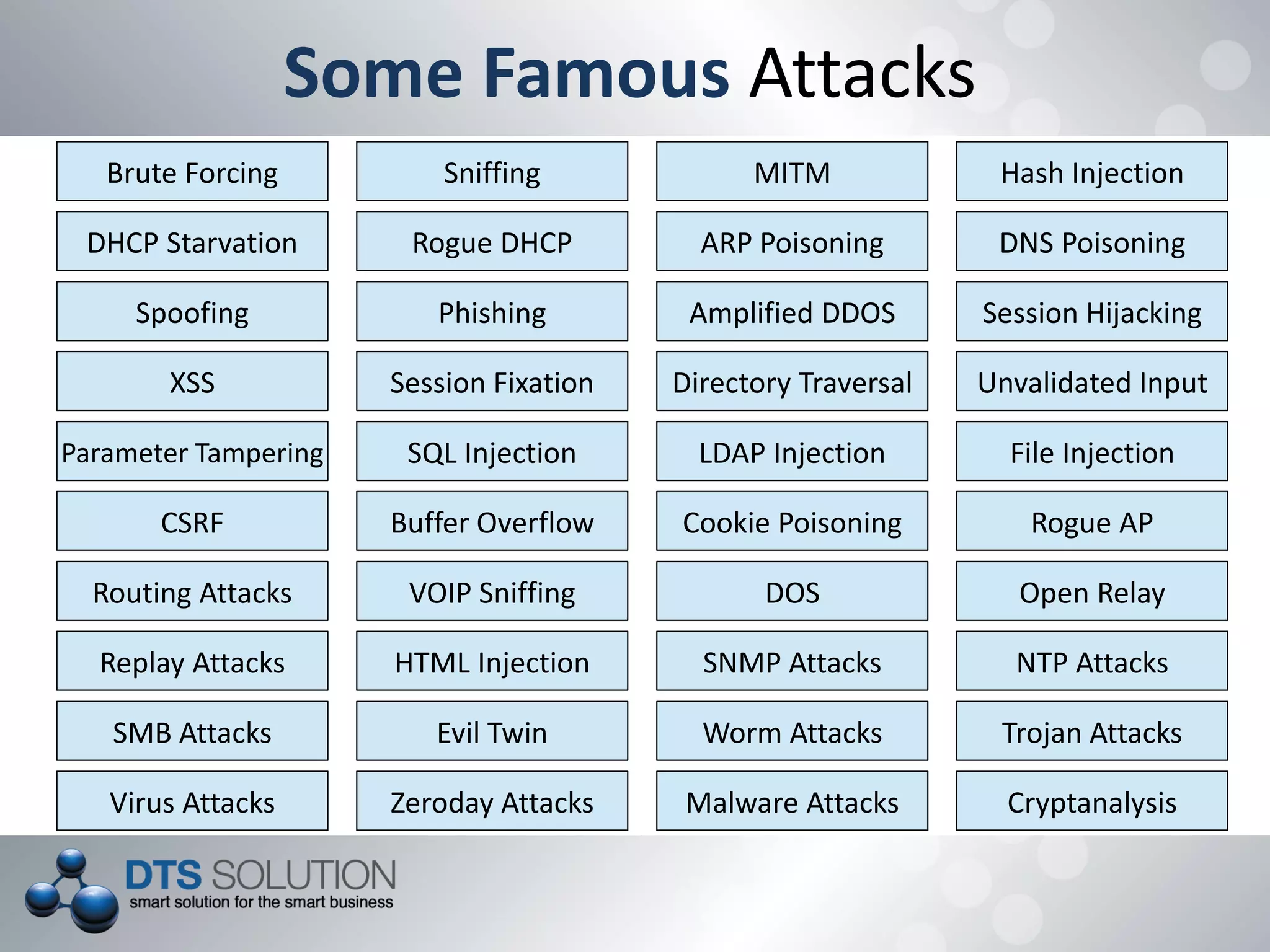 Some Famous Attacks
Brute Forcing Sniffing MITM Hash Injection
DHCP Starvation Rogue DHCP ARP Poisoning DNS Poisoning
Spoofing Phishing Amplified DDOS Session Hijacking
XSS Session Fixation Directory Traversal Unvalidated Input
Parameter Tampering SQL Injection LDAP Injection File Injection
CSRF Buffer Overflow Cookie Poisoning Rogue AP
Routing Attacks VOIP Sniffing DOS Open Relay
Replay Attacks HTML Injection SNMP Attacks
SMB Attacks Evil Twin Worm Attacks Trojan Attacks
Virus Attacks Zeroday Attacks Malware Attacks Cryptanalysis
NTP Attacks
 