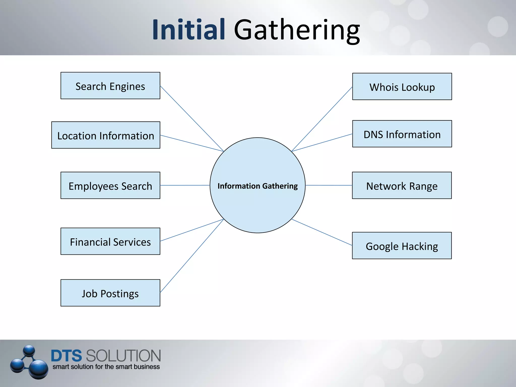 Initial Gathering
Information Gathering
Search Engines
Location Information
Employees Search
Financial Services
Job Postings
DNS Information
Network Range
Google Hacking
Whois Lookup
 