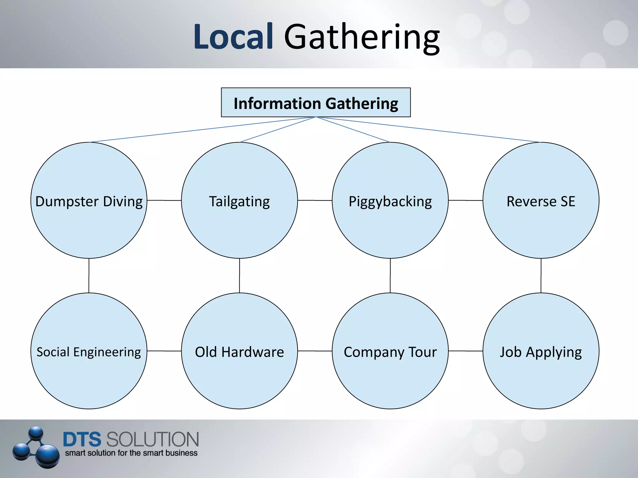 Local Gathering
Information Gathering
Dumpster Diving
Social Engineering
Tailgating
Old Hardware
Piggybacking
Company Tour
Reverse SE
Job Applying
 