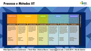 Processo e Métodos IIT
Wide Open Business Conference | Think Wide |Heloisa Moura | moura@id.iit.edu |13.05.2014 | Rio de Janeiro
ORIENTAÇÃO PESQUISA ANÁLISE SÍNTESE REALIZAÇÃO
perceber intenção conhecer contexto conhecer usuários formular insights explorar contextos formular soluções fazer planos
 