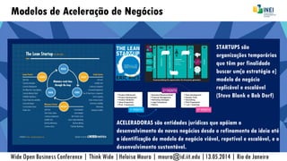 Modelos de Aceleração de Negócios
Wide Open Business Conference | Think Wide |Heloisa Moura | moura@id.iit.edu |13.05.2014 | Rio de Janeiro
STARTUPS são
organizações temporárias
que têm por finalidade
buscar um[a estratégia e]
modelo de negócio
replicável e escalável
(Steve Blank e Bob Dorf)
ACELERADORAS são entidades jurídicas que apóiam o
desenvolvimento de novos negócios desde o refinamento da ideia até
a identificação de modelo de negócio viável, repetível e escalável, e o
desenvolvimento sustentável.
 