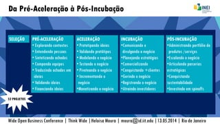 Da Pré-Aceleração à Pós-Incubação
Wide Open Business Conference | Think Wide |Heloisa Moura | moura@id.iit.edu |13.05.2014 | Rio de Janeiro
PRÉ-ACELERAÇÃO
• Explorando contextos
• Entendendo pessoas
• Sintetizando achados
• Compondo equipes
• Traduzindo achados em
ideias
• Validando ideias
• Financiando ideias
ACELERAÇÃO
• Prototipando ideias
• Validando protótipos
• Modelando o negócio
• Testando o negócio
• Pivoteando o negócio
• Incrementando o
negócio
•Monetizando o negócio
INCUBAÇÃO
•Comunicando e
divulgando o negócio
•Planejando estratégias
•Comercializando
•Conquistando +clientes
•Gerindo o negócio
•Registrando o negócio
•Atraindo investidores
PÓS-INCUBAÇÃO
•Administrando portfólio de
produtos /serviços
•Escalando o negócio
•Articulando parcerias
estratégicas
•Conquistando
sustentabilidade
•Investindo em spinoffs
SELEÇÃO
52 PROJETOS
 