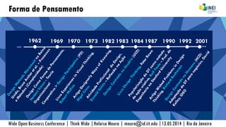 Forma de Pensamento
Wide Open Business Conference | Think Wide |Heloisa Moura | moura@id.iit.edu |13.05.2014 | Rio de Janeiro
1962 1969 1983 19871973 1990 1992
......
200119821970 1984
 