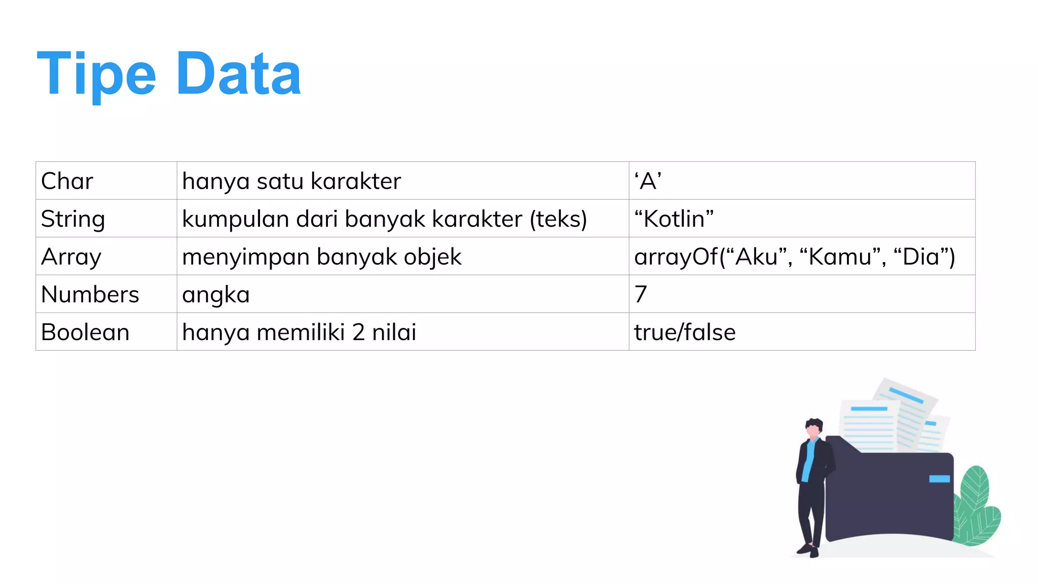 Tipe Data
Char hanya satu karakter ‘A’
String kumpulan dari banyak karakter (teks) “Kotlin”
Array menyimpan banyak objek arrayOf(“Aku”, “Kamu”, “Dia”)
Numbers angka 7
Boolean hanya memiliki 2 nilai true/false
 