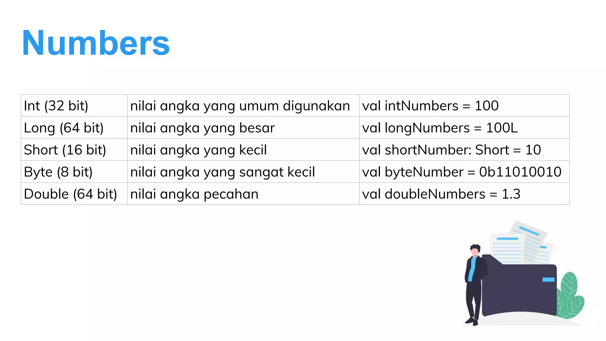 Numbers
Int (32 bit) nilai angka yang umum digunakan val intNumbers = 100
Long (64 bit) nilai angka yang besar val longNumbers = 100L
Short (16 bit) nilai angka yang kecil val shortNumber: Short = 10
Byte (8 bit) nilai angka yang sangat kecil val byteNumber = 0b11010010
Double (64 bit) nilai angka pecahan val doubleNumbers = 1.3
 
