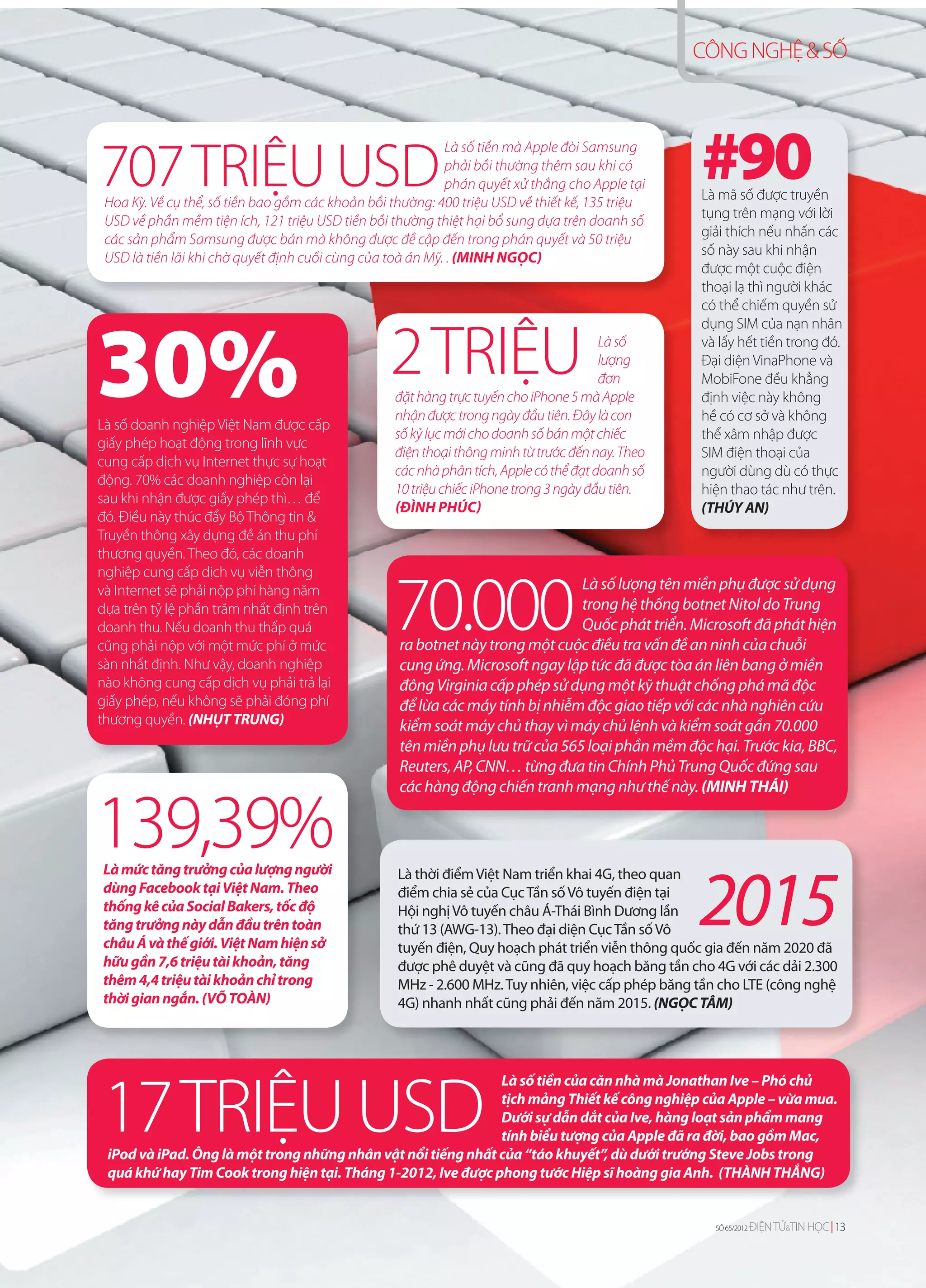 CÔNG NGHỆ & SỐ




707 TRIỆU USD
                                                            Là số tiền mà Apple đòi Samsung
                                                            phải bồi thường thêm sau khi có
                                                            phán quyết xử thắng cho Apple tại
 Hoa Kỳ. Về cụ thể, số tiền bao gồm các khoản bồi thường: 400 triệu USD về thiết kế, 135 triệu
                                                                                                  #90
                                                                                                  Là mã số được truyền
 USD về phần mềm tiện ích, 121 triệu USD tiền bồi thường thiệt hại bổ sung dựa trên doanh số      tụng trên mạng với lời
 các sản phẩm Samsung được bán mà không được đề cập đến trong phán quyết và 50 triệu              giải thích nếu nhấn các
 USD là tiền lãi khi chờ quyết định cuối cùng của toà án Mỹ. . (MINH NGỌC)                        số này sau khi nhận
                                                                                                  được một cuộc điện
                                                                                                  thoại lạ thì người khác
                                                                                                  có thể chiếm quyền sử




30%
                                                                                                  dụng SIM của nạn nhân

                                                  2 TRIỆU                              Là số
                                                                                       lượng
                                                                                       đơn
                                                  đặt hàng trực tuyến cho iPhone 5 mà Apple
                                                                                                  và lấy hết tiền trong đó.
                                                                                                  Đại diện VinaPhone và
                                                                                                  MobiFone đều khẳng
                                                                                                  định việc này không
                                                  nhận được trong ngày đầu tiên. Đây là con       hề có cơ sở và không
Là số doanh nghiệp Việt Nam được cấp
                                                  số kỷ lục mới cho doanh số bán một chiếc        thể xâm nhập được
giấy phép hoạt động trong lĩnh vực
                                                  điện thoại thông minh từ trước đến nay. Theo    SIM điện thoại của
cung cấp dịch vụ Internet thực sự hoạt
                                                  các nhà phân tích, Apple có thể đạt doanh số    người dùng dù có thực
động. 70% các doanh nghiệp còn lại
                                                  10 triệu chiếc iPhone trong 3 ngày đầu tiên.    hiện thao tác như trên.
sau khi nhận được giấy phép thì… để
                                                  (ĐÌNH PHÚC)                                     (THÚY AN)
đó. Điều này thúc đẩy Bộ Thông tin &
Truyền thông xây dựng đề án thu phí
thương quyền. Theo đó, các doanh
nghiệp cung cấp dịch vụ viễn thông


                                                  70.000
và Internet sẽ phải nộp phí hàng năm                                           Là số lượng tên miền phụ được sử dụng
dựa trên tỷ lệ phần trăm nhất định trên                                        trong hệ thống botnet Nitol do Trung
doanh thu. Nếu doanh thu thấp quá                                              Quốc phát triển. Microsoft đã phát hiện
cũng phải nộp với một mức phí ở mức                ra botnet này trong một cuộc điều tra vấn đề an ninh của chuỗi
sàn nhất định. Như vậy, doanh nghiệp               cung ứng. Microsoft ngay lập tức đã được tòa án liên bang ở miền
nào không cung cấp dịch vụ phải trả lại            đông Virginia cấp phép sử dụng một kỹ thuật chống phá mã độc
giấy phép, nếu không sẽ phải đóng phí              để lừa các máy tính bị nhiễm độc giao tiếp với các nhà nghiên cứu
thương quyền. (NHỤT TRUNG)                         kiểm soát máy chủ thay vì máy chủ lệnh và kiểm soát gần 70.000
                                                   tên miền phụ lưu trữ của 565 loại phần mềm độc hại. Trước kia, BBC,
                                                   Reuters, AP, CNN… từng đưa tin Chính Phủ Trung Quốc đứng sau
                                                   các hàng động chiến tranh mạng như thế này. (MINH THÁI)


139,39%
Là mức tăng trưởng của lượng người                 Là thời điểm Việt Nam triển khai 4G, theo quan
dùng Facebook tại Việt Nam. Theo
thống kê của Social Bakers, tốc độ
tăng trưởng này dẫn đầu trên toàn
châu Á và thế giới. Việt Nam hiện sở
                                                   điểm chia sẻ của Cục Tần số Vô tuyến điện tại
                                                   Hội nghị Vô tuyến châu Á-Thái Bình Dương lần
                                                   thứ 13 (AWG-13). Theo đại diện Cục Tần số Vô
                                                                                                  2015
                                                   tuyến điện, Quy hoạch phát triển viễn thông quốc gia đến năm 2020 đã
hữu gần 7,6 triệu tài khoản, tăng                  được phê duyệt và cũng đã quy hoạch băng tần cho 4G với các dải 2.300
thêm 4,4 triệu tài khoản chỉ trong                 MHz - 2.600 MHz. Tuy nhiên, việc cấp phép băng tần cho LTE (công nghệ
thời gian ngắn. (VÕ TOÀN)                          4G) nhanh nhất cũng phải đến năm 2015. (NGỌC TÂM)




                                                              Là số tiền của căn nhà mà Jonathan Ive – Phó chủ


17 TRIỆU USD                                                  tịch mảng Thiết kế công nghiệp của Apple – vừa mua.
                                                              Dưới sự dẫn dắt của Ive, hàng loạt sản phẩm mang
                                                              tính biểu tượng của Apple đã ra đời, bao gồm Mac,
 iPod và iPad. Ông là một trong những nhân vật nổi tiếng nhất của “táo khuyết”, dù dưới trướng Steve Jobs trong
 quá khứ hay Tim Cook trong hiện tại. Tháng 1-2012, Ive được phong tước Hiệp sĩ hoàng gia Anh. (THÀNH THẮNG)


                                                                                                    SỐ 65/2012ĐIỆN TỬ&&TINHỌC 13
                                                                                                              ĐIỆN TỬ TIN HỌC 13
                                                                                                     SỐ 65/2012
 