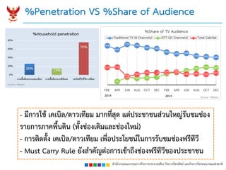 สำนักงำนคณะกรรมกำรกิจกำรกระจำยเสียง กิจกำรโทรทัศน์ และกิจกำรโทรคมนำคมแห่งชำติ
%Penetration VS %Share of Audience
26% 15%
76%
0%
20%
40%
60%
80%
ภำคพื้นดินระบบแอนะล็อก ภำคพื้นดินระบบดิจิตอล เคเบิลทีวี/ทีวีดำวเทียม
%Household penetration
Source : Nielsen
- มีกำรใช้ เคเบิล/ดำวเทียม มำกที่สุด แต่ประชำชนส่วนใหญ่รับชมช่อง
รำยกำรภำคพื้นดิน (ทั้งช่องเดิมและช่องใหม่)
- กำรติดตั้ง เคเบิล/ดำวเทียม เพื่อประโยชน์ในกำรรับชมช่องฟรีทีวี
- Must Carry Rule ยังสำคัญต่อกำรเข้ำถึงช่องฟรีทีวีของประชำชน
69%
62%
72% 70%
66% 64%
58% 55% 56%
51% 50% 49%
6%
13% 12% 12% 14% 20%
22%
25%
29% 31% 30%31% 31%
15% 19%
22% 22% 22% 23%
19% 20% 19% 21%
FEB APR JUN AUG OCT DEC FEB APR JUN AUG OCT DEC
%Share of TV Audience
Traditional TV (6 Channels) DTT (21 Channels) Total Cab/Sat
Source : Nielsen2014 2015
 