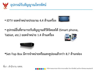 สำนักงำนคณะกรรมกำรกิจกำรกระจำยเสียง กิจกำรโทรทัศน์ และกิจกำรโทรคมนำคมแห่งชำติ
อุปกรณ์รับสัญญำณโทรทัศน์
• iDTV ยอดจำหน่ำยประมำณ 4.4 ล้ำนเครื่อง
• อุปกรณ์อื่นที่สำมำรถรับสัญญำณทีวีดิจิตอลได้ (Smart phone,
Tablet, etc.) ยอดจำหน่ำย 1.4 ล้ำนเครื่อง
•Set-Top Box มีกำรจำหน่ำยหรือแลกคูปองแล้วกว่ำ 8.7 ล้ำนกล่อง
ที่มา : สานักงาน กสทช.
 