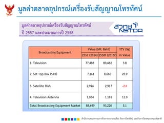 สำนักงำนคณะกรรมกำรกิจกำรกระจำยเสียง กิจกำรโทรทัศน์ และกิจกำรโทรคมนำคมแห่งชำติ
มูลค่ำตลำดอุปกรณ์เครื่องรับสัญญำณโทรทัศน์
 
