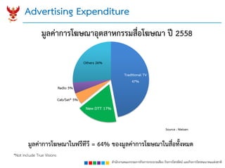 สำนักงำนคณะกรรมกำรกิจกำรกระจำยเสียง กิจกำรโทรทัศน์ และกิจกำรโทรคมนำคมแห่งชำติ
Advertising Expenditure
Traditional TV
47%
New DTT 17%
Cab/Sat* 5%
Radio 5%
Others 26%
Source : Nielsen
มูลค่ำกำรโฆษณำอุตสำหกรรมสื่อโฆษณำ ปี 2558
มูลค่ำกำรโฆษณำในฟรีทีวี = 64% ของมูลค่ำกำรโฆษณำในสื่อทั้งหมด
*Not include True Visions
 
