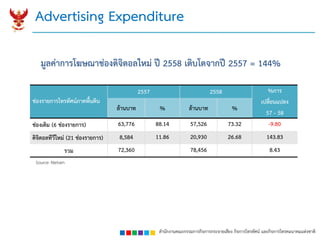 สำนักงำนคณะกรรมกำรกิจกำรกระจำยเสียง กิจกำรโทรทัศน์ และกิจกำรโทรคมนำคมแห่งชำติ
Advertising Expenditure
ช่องรำยกำรโทรทัศน์ภำคพื้นดิน
2557 2558 %กำร
เปลี่ยนแปลง
57 - 58
ล้ำนบำท % ล้ำนบำท %
ช่องเดิม (6 ช่องรำยกำร) 63,776 88.14 57,526 73.32 -9.80
ดิจิตอลทีวีใหม่ (21 ช่องรำยกำร) 8,584 11.86 20,930 26.68 143.83
รวม 72,360 78,456 8.43
มูลค่ำกำรโฆษณำช่องดิจิตอลใหม่ ปี 2558 เติบโตจำกปี 2557 = 144%
Source: Nielsen
 