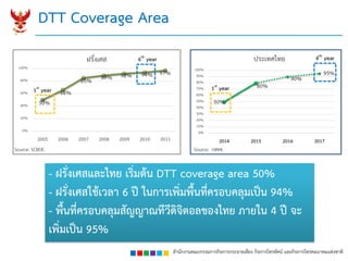 สำนักงำนคณะกรรมกำรกิจกำรกระจำยเสียง กิจกำรโทรทัศน์ และกิจกำรโทรคมนำคมแห่งชำติ
DTT Coverage Area
- ฝรั่งเศสและไทย เริ่มต้น DTT coverage area 50%
- ฝรั่งเศสใช้เวลำ 6 ปี ในกำรเพิ่มพื้นที่ครอบคลุมเป็น 94%
- พื้นที่ครอบคลุมสัญญำณทีวีดิจิตอลของไทย ภำยใน 4 ปี จะ
เพิ่มเป็น 95%
50%
80%
90%
95%
0%
10%
20%
30%
40%
50%
60%
70%
80%
90%
100%
2014 2015 2016 2017
ประเทศไทย
1st
year
4th
year
50%
66%
85% 89% 92% 94% 97%
0%
20%
40%
60%
80%
100%
2005 2006 2007 2008 2009 2010 2011
ฝรั่งเศส
1st
year
6th
year
Source: SCBEIC Source: กสทช.
 