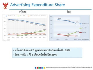 สำนักงำนคณะกรรมกำรกิจกำรกระจำยเสียง กิจกำรโทรทัศน์ และกิจกำรโทรคมนำคมแห่งชำติ
Advertising Expenditure Share
ฝรั่งเศส ไทย
93% 91% 90% 87% 82%
76% 71% 67% 62%
2% 3% 6%
12%
19% 23% 28%
7% 9% 8% 10% 12%
12% 10% 10% 10%0%
20%
40%
60%
80%
100%
2003 2004 2005 2006 2007 2008 2009 2010 2011
Traditional TV New DTT Others (Local, Cable, Satellite)
85%
80%
68%
11%
25%
15%
9% 7%
0%
20%
40%
60%
80%
100%
2013 2014 2015
Traditional TV
New DTT
Cab/Sat
Source : Nielsen & MAAT
- ฝรั่งเศสใช้เวลำ 6 ปี มูลค่ำโฆษณำช่องใหม่เพิ่มเป็น 28%
- ไทย ภำยใน 1 ปี 8 เดือนขยับขึ้นเป็น 25%
Source: SCBEIC
 