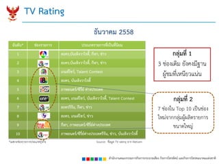 สำนักงำนคณะกรรมกำรกิจกำรกระจำยเสียง กิจกำรโทรทัศน์ และกิจกำรโทรคมนำคมแห่งชำติ
TV Rating
อันดับ* ช่องรำยกำร ประเภทรำยกำรที่เป็นที่นิยม
1 ละคร,บันเทิงวำไรตี้, กีฬำ, ข่ำว
2 ละคร,บันเทิงวำไรตี้, กีฬำ, ข่ำว
3 เกมส์โชว์, Talent Contest
4 ละคร, บันเทิงวำไรตี้
5 ภำพยนตร์/ซีรี่ย์ ต่ำงประเทศ
6 ละคร, เกมส์โชว์, บันเทิงวำไรตี้, Talent Contest
7 ละครรีรัน, กีฬำ, ข่ำว
8 ละคร, เกมส์โชว์, ข่ำว
9 กีฬำ, ภำพยนตร์/ซีรี่ย์ต่ำงประเทศ
10 ภำพยนตร์/ซีรี่ย์ต่ำงประเทศรีรัน, ข่ำว, บันเทิงวำไรตี้
ธันวำคม 2558
กลุ่มที่ 2
7 ช่องใน Top 10 เป็นช่อง
ใหม่จากกลุ่มผู้ผลิตรายการ
ขนาดใหญ่
กลุ่มที่ 1
3 ช่องเดิม ยังคงมีฐาน
ผู้ชมที่เหนียวแน่น
*เฉพาะช่องรายการประเภทธุรกิจ Source: ข้อมูล TV rating จาก Nielsen
 