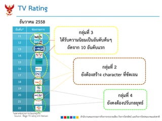 สำนักงำนคณะกรรมกำรกิจกำรกระจำยเสียง กิจกำรโทรทัศน์ และกิจกำรโทรคมนำคมแห่งชำติ
TV Rating
อันดับ* ช่องรำยกำร
11
12
13
14
15
16
17
18
19
20
21
22
ธันวำคม 2558
กลุ่มที่ 3
ได้รับควำมนิยมเป็นอันดับต้นๆ
ถัดจำก 10 อันดับแรก
*เฉพาะช่องรายการประเภทธุรกิจ
กลุ่มที่ 2
ยังต้องสร้ำง character ที่ชัดเจน
กลุ่มที่ 4
ยังคงต้องปรับกลยุทธ์
Source: ข้อมูล TV rating จาก Nielsen
 