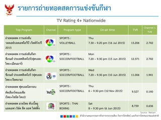 สำนักงำนคณะกรรมกำรกิจกำรกระจำยเสียง กิจกำรโทรทัศน์ และกิจกำรโทรคมนำคมแห่งชำติ
รำยกำรถ่ำยทอดสดกำรแข่งขันกีฬำ
กำรถ่ำยทอดสดกีฬำทำให้ช่องรำยกำรควำมนิยมค่อนข้ำงสูงเมื่อเปรียบเทียบกับควำมนิยมเฉลี่ยของช่องรำยกำร แสดงถึง
กำรตอบสนองที่ดีของประชำชนต่อกำรรับชมกำรถ่ำยทอดสดกีฬำประเภทต่ำงๆ โดยเฉพำะที่มีคู่แข่งขันเป็นทีมชำติไทย
Top Program Channel Program type On-air time TVR
Channel’s
TVR
ถ่ำยทอดสด กำรแข่งขัน
วอลเลย์บอลเอฟไอวีบี เวิลด์กังปรี
2015
SPORTS :
VOLLEYBALL
Thu
7.30 – 9.20 pm (16 Jul 2015) 13.206 2.742
ถ่ำยทอดสด กำรแข่งขันกีฬำ
ซีเกมส์ ประเทศสิงคโปร์(ฟุตบอล:
ไทย+เมียนมำร์)
SPORTS :
SOCCER/FOOTBALL
Mon
7.20 – 9.30 pm (15 Jun 2015) 12.371 2.742
ถ่ำยทอดสด กำรแข่งขันกีฬำ
ซีเกมส์ ประเทศสิงคโปร์ (ฟุตบอล:
ไทย+เวียดนำม)
SPORTS :
SOCCER/FOOTBALL
Wed
7.20 – 9.30 pm (10 Jun 2015) 11.006 1.941
ถ่ำยทอดสด ฟุตบอลโลกรอบ
คัดเลือกโซนเอเชีย
(ไทย+ไชนีส ไทเป)
SPORTS :
SOCCER/FOOTBALL
Thu
6 – 9.30 pm (12 Nov 2015) 9.527 0.140
ถ่ำยทอดสด มวยไทย ดับเบิ้ลยู
แอลเอฟ เวิล์ด ลีค ออฟ ไฟท์ติ้ง
SPORTS : THAI
BOXING
Sat
8 – 9.30 pm (6 Jun 2015)
8.759 0.636
TV Rating 4+ Nationwide
Source: Nielsen
 