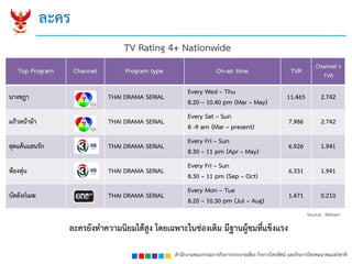 สำนักงำนคณะกรรมกำรกิจกำรกระจำยเสียง กิจกำรโทรทัศน์ และกิจกำรโทรคมนำคมแห่งชำติ
ละคร
TV Rating 4+ Nationwide
Top Program Channel Program type On-air time TVR
Channel’s
TVR
นำงชฎำ THAI DRAMA SERIAL
Every Wed – Thu
8.20 – 10.40 pm (Mar – May)
11.465 2.742
แก้วหน้ำม้ำ THAI DRAMA SERIAL
Every Sat – Sun
8 -9 am (Mar – present)
7.986 2.742
สุดแค้นแสนรัก THAI DRAMA SERIAL
Every Fri – Sun
8.30 – 11 pm (Apr – May)
6.926 1.941
ห้องหุ่น THAI DRAMA SERIAL
Every Fri – Sun
8.30 – 11 pm (Sep – Oct)
6.331 1.941
บัลลังก์เมฆ THAI DRAMA SERIAL
Every Mon – Tue
8.20 – 10.30 pm (Jul – Aug)
1.471 0.210
ละครยังทำควำมนิยมได้สูง โดยเฉพำะในช่องเดิม มีฐำนผู้ชมที่แข็งแรง
Source: Nielsen
 