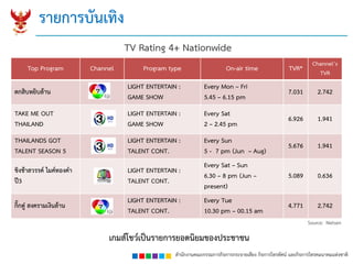 สำนักงำนคณะกรรมกำรกิจกำรกระจำยเสียง กิจกำรโทรทัศน์ และกิจกำรโทรคมนำคมแห่งชำติ
รำยกำรบันเทิง
TV Rating 4+ Nationwide
เกมส์โชว์เป็นรำยกำรยอดนิยมของประชำชน
Top Program Channel Program type On-air time TVR*
Channel’s
TVR
ตกสิบหยิบล้ำน
LIGHT ENTERTAIN :
GAME SHOW
Every Mon – Fri
5.45 – 6.15 pm
7.031 2.742
TAKE ME OUT
THAILAND
LIGHT ENTERTAIN :
GAME SHOW
Every Sat
2 – 2.45 pm
6.926 1.941
THAILANDS GOT
TALENT SEASON 5
LIGHT ENTERTAIN :
TALENT CONT.
Every Sun
5 - 7 pm (Jun – Aug)
5.676 1.941
ชิงช้ำสวรรค์ ไมค์ทองคำ
ปี3
LIGHT ENTERTAIN :
TALENT CONT.
Every Sat – Sun
6.30 – 8 pm (Jun –
present)
5.089 0.636
กิ๊กดู๋ สงครำมเงินล้ำน
LIGHT ENTERTAIN :
TALENT CONT.
Every Tue
10.30 pm – 00.15 am
4.771 2.742
Source: Nielsen
 