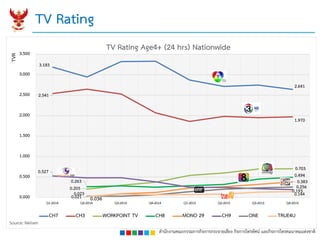 สำนักงำนคณะกรรมกำรกิจกำรกระจำยเสียง กิจกำรโทรทัศน์ และกิจกำรโทรคมนำคมแห่งชำติ
TV Rating
3.183
2.641
2.541
1.970
0.205
0.703
0.263
0.494
0.021
0.383
0.527
0.193
0.036
0.256
0.023 0.1440.000
0.500
1.000
1.500
2.000
2.500
3.000
3.500
Q1-2014 Q2-2014 Q3-2014 Q4-2014 Q1-2015 Q2-2015 Q3-2015 Q4-2015
TVR
TV Rating Age4+ (24 hrs) Nationwide
CH7 CH3 WORKPOINT TV CH8 MONO 29 CH9 ONE TRUE4U
Source: Nielsen
 