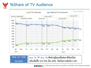 สำนักงำนคณะกรรมกำรกิจกำรกระจำยเสียง กิจกำรโทรทัศน์ และกิจกำรโทรคมนำคมแห่งชำติ
%Share of TV Audience
9%
16% 16% 16%
25% 25% 27% 29%
91%
84% 84% 84%
75% 75% 73% 71%
0%
10%
20%
30%
40%
50%
60%
70%
80%
90%
100%
Apr May Jun Jul Aug Sep Oct Nov Dec Jan Feb Mar Apr
DTT (21 Channels) Traditional TV (6 Channels) Source : Nielsen
2557 2558
ฟุตบอลโลกรอบสุดท้ำย
แจกคูปองลอตที่ 1
เอเชียนเกมส์
เริ่มออกอำกำศดิจิตอลทีวี
แจกคูปองลอตที่ 4
แจกคูปองลอตที่ 6
เม.ย. 57  เม.ย. 58 สัดส่วนผู้ชมเฉลี่ยต่อนำทีช่องใหม่
ขยับเพิ่มขึ้น จำก 9% เป็น 29% คิดเป็นกำรเติบโต 3 เท่ำ
Year on Year
Growth
 