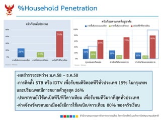 สำนักงำนคณะกรรมกำรกิจกำรกระจำยเสียง กิจกำรโทรทัศน์ และกิจกำรโทรคมนำคมแห่งชำติ
%Household Penetration
-ผลสำรวจระหว่ำง ม.ค.58 – ธ.ค.58
-กำรติดตั้ง STB หรือ iDTV เพื่อรับชมดิจิตอลทีวีทั่วประเทศ 15% ในกรุงเทพ
และปริมณฑลมีกำรขยำยตัวสูงสุด 26%
-ประชำชนยังใช้เคเบิลทีวี/ทีวีดำวเทียม เพื่อรับชมทีวีมำกที่สุดทั่วประเทศ
-ต่ำงจังหวัดเขตนอกเมืองยังมีกำรใช้เคเบิล/ดำวเทียม 80% ของครัวเรือน
26%
15%
76%
0%
20%
40%
60%
80%
ภำคพื้นดินระบบแอนะล็อก ภำคพื้นดินระบบดิจิตอล เคเบิลทีวี/ทีวีดำวเทียม
ครัวเรือนทั่วประเทศ
Source : Nielsen
34% 29%
22%26%
13% 12%
65%
74%
80%
0%
20%
40%
60%
80%
100%
กรุงเทพและปริมณฑล ต่ำงจังหวัดในเขตเทศบำล ต่ำงจังหวัดนอกเขตเทศบำล
ครัวเรือนตำมเขตที่อยู่อำศัย
ภำคพื้นดินระบบแอนะล็อก ภำคพื้นดินระบบดิจิตอล เคเบิลทีวี/ทีวีดำวเทียม
Source : Nielsen
 