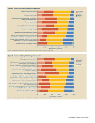 7Deloitte Research – Mastering Finance in Business
Source: Deloitte Research, based on the Deloitte Global Survey on Transforming the Enterprise Through Finance
Figure 8. Finance as Strategist Supporting the Business
0%
Percentage of companies
20% 40% 60% 80% 100%
New product/service development strategy
Non-existent
Developing
Baseline
Advanced
Leading
Merger and acquisitions/divestiture strategy and
execution (e.g., diligence, valuation, post-merger
Develop global tax strategy for direct (e.g., income)
and indirect (e.g., VAT, GST, duties) taxation
Develop sales strategy
Develop information technology (IT)
Develop supply chain strategy
Develop service strategy
Develop human resources strategy (recruitment,
retention, deployment, etc.)
Develop marketing strategy
Develop corporate and business strategy
Source: Deloitte Research, based on the Deloitte Global Survey on Transforming the Enterprise Through Finance
Figure 9. Finance as a Catalyst for Change and Execution
0%
Percentage of companies
20% 40% 60% 80% 100%
Measure service and parts cost and profitability
Non-existent
Developing
Baseline
Advanced
Leading
Align individual and organizational performance metrics
with business objectives
Negotiate and manage external contracts and service
agreements for IT hardware, software services
Differentiate value proposition (e.g., by channel
customer or segment)
Measure customer cost to serve and profitability
Global supply chain optimization
Optimize product and service launch, transition and
lifecycles (e.g., pricing, capacities)
Analyze and optimize intangible assets (intellectual
property, brand, and goodwill)
Analyze and optimize long-term capital asset
(tangible assets, such as property plant equipment)
Measure product cost and profitability
 