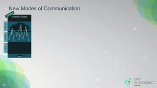 New Modes of Communication
11
CloudSmartIoT
Client to Cloud
Internet
 