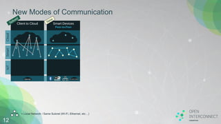 New Modes of Communication
12
= Local Network / Same Subnet (Wi-Fi, Ethernet, etc…)
Smart Devices
Peer-to-Peer
STUN/TURN
CloudSmartIoT
Client to Cloud
Internet
 